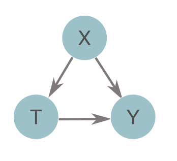 A graph with three nodes, labeled X, Y, and T. There are arrows connecting X to Y and T, and an arrow connecting T to Y