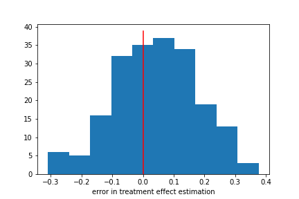 A blue histogram of treatment estimation errors centered on 0.05, ranging from about -0.3 to 0.4