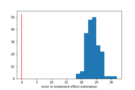 A blue histogram of treatment estimation errors centered on 25, ranging from about 20 to 30