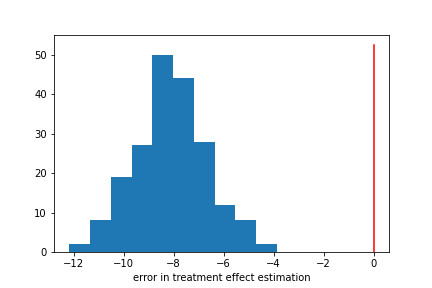 A blue histogram of treatment estimation errors centered on -8, ranging from about -12 to -4