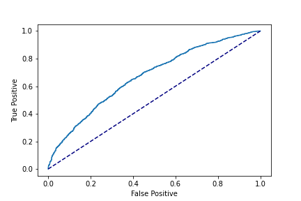 A graph with Y axis True Positive Rate and X axis False Positive Rate. There is a dotted unity line going through the plot, and an arced line slightly above it. The arced line indicates the model performance.