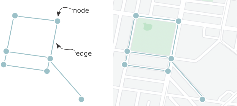 Left: a visualization, with circles labeled as nodes and lines connecting them labeled as edges. Right: the same network overlayed on a Google maps screen shot. Nodes are found at intersections, and edges are roads.