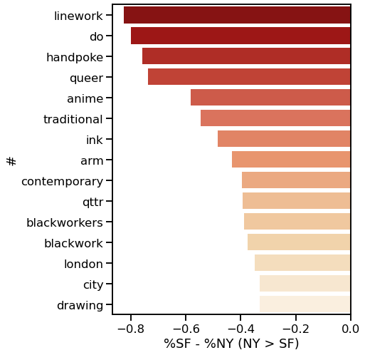 A bar plot showing the hashtags more popular in NY than SF. Hot colors and a higher y-axis position indicate more relative NY popularity.