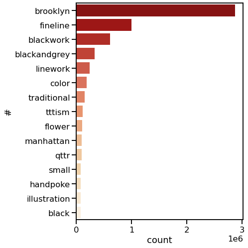 A bar plot showing the top hashtags in New York. Hot colors and a higher y-axis position indicate more popular tags.