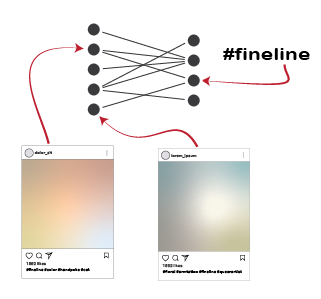 A cartoon illustration of a network of Instagram posts and their hashtags. Two rows of black circles are connected by various lines. One black circle on the left corresponds to the hashtag #fineline, which is connected to two unique posts using the tag.