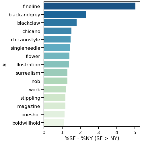 A bar plot showing the hashtags more popular in SF than NY. Cool colors and a higher y-axis position indicate more relative SF popularity.