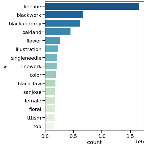 A bar plot showing the top hashtags in San Francisco. Cool colors and a higher y-axis position indicate more popular tags.